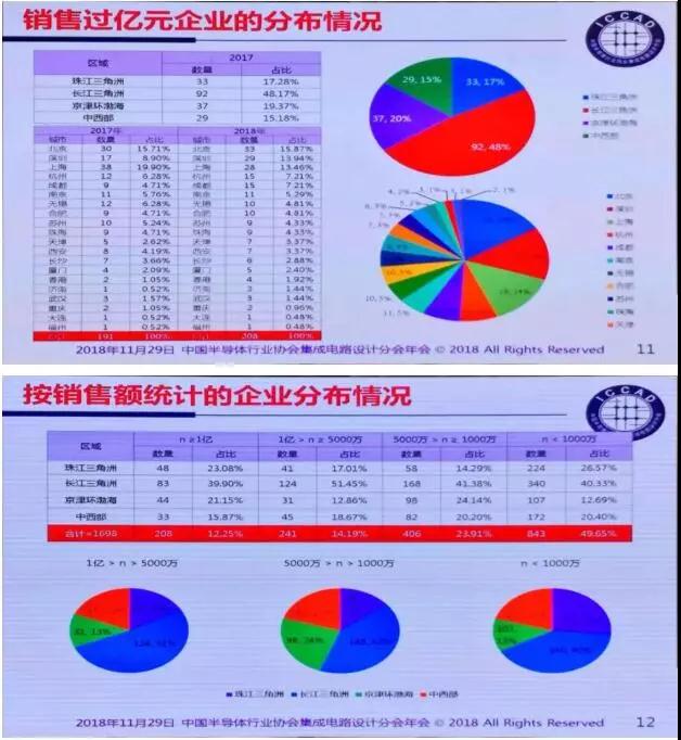 魏少军:迎接设计业的难得发展机遇 魏少军:迎接设计业的难得发展机遇