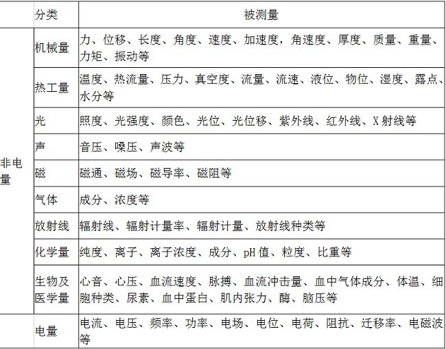传感器概述:认识传感器的重要步骤 传感器概述:认识传感器的重要步骤