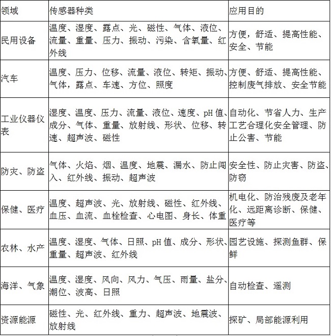 传感器概述:认识传感器的重要步骤 传感器概述:认识传感器的重要步骤