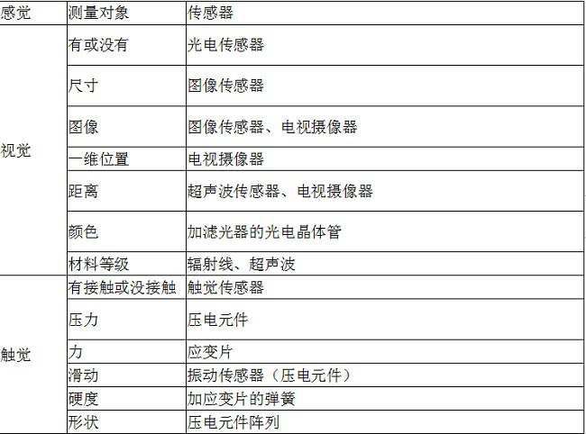 传感器概述:认识传感器的重要步骤 传感器概述:认识传感器的重要步骤