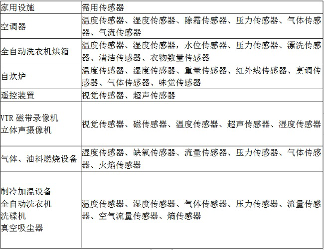 传感器概述:认识传感器的重要步骤 传感器概述:认识传感器的重要步骤