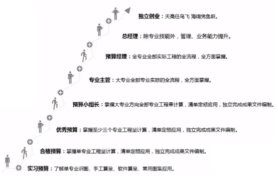 小白的造价职业生涯规划