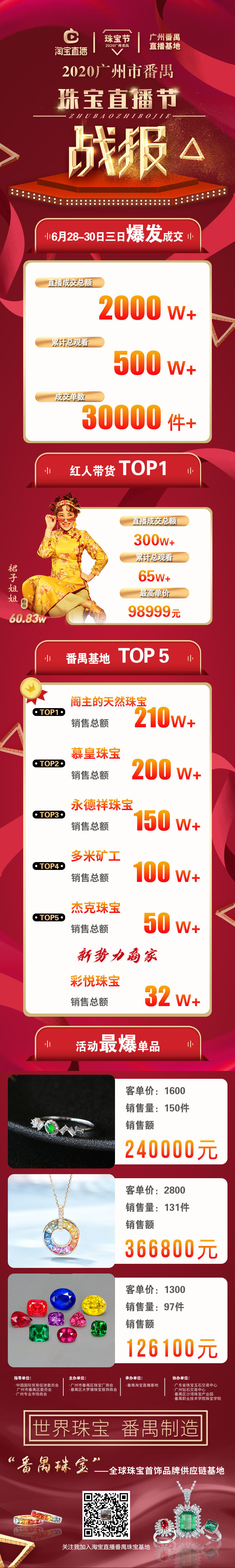 3天成交2000多万元 2020广州市番禺珠宝直播节完美收官 3天成交2000多万元 2020广州市番禺珠宝直播节完美收官