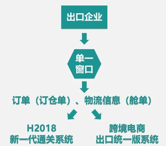 广州海关跨境电商B2B出口通关操作