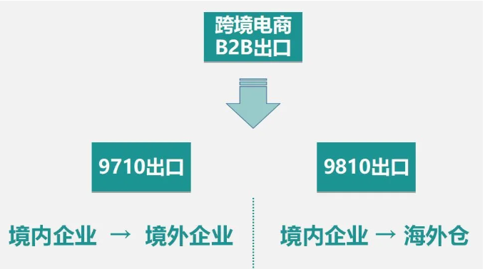 广州海关跨境电商B2B出口通关操作