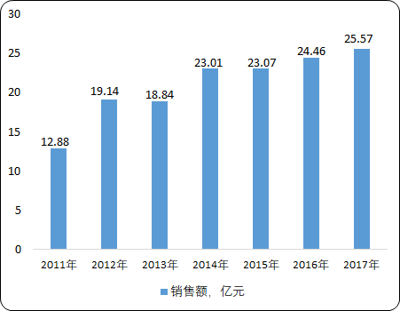 中国燃气发动机油市场供需格局调研分析及投资战略预测