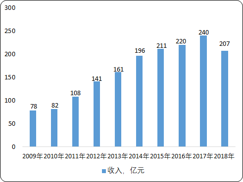 中国智慧环保行业市场专项调研分析及投资建议研究预测