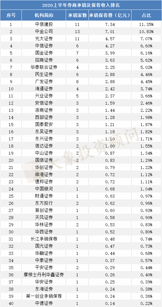 2020上半年券商IPO承銷及保薦收入排行榜！