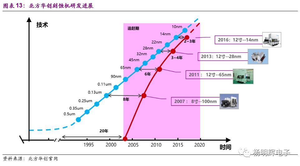 一文看懂半导体设备:中国在哪个位置? 一文看懂半导体设备:中国在哪个位置?