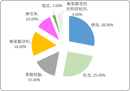 国内外聚氨酯市场供需格局分析预测及发展战略咨询