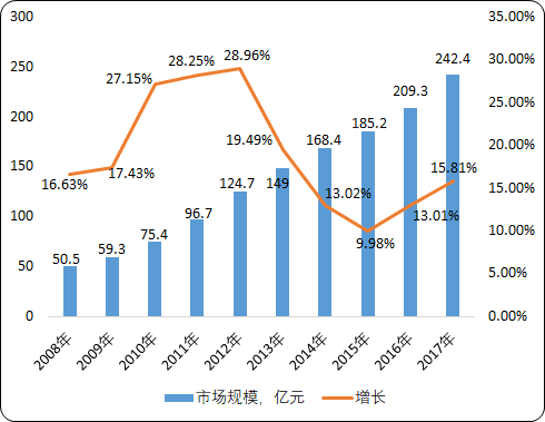 全球及中国ERP市场前景预测及市场需求潜力研究