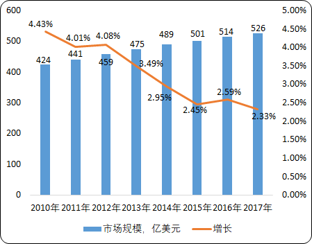 全球及中国ERP市场前景预测及市场需求潜力研究