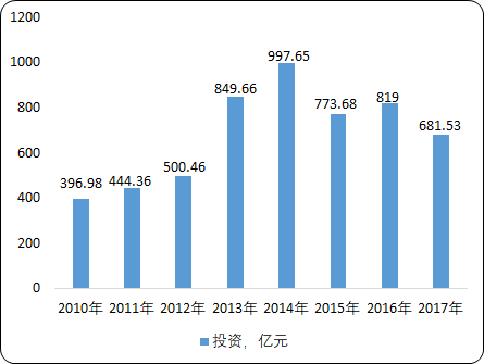 中国工业污染治理市场投资结构分析及发展战略研究预测