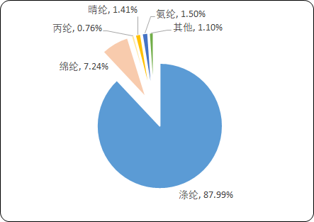 中国合成纤维市场发展战略研究及市场前景分析预测