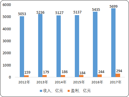 中国合成纤维市场发展战略研究及市场前景分析预测