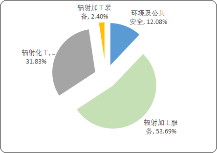 中國及全球輻射加工產業市場全景深度調研及市場發展戰略研究 中國及全球輻射加工產業市場全景深度調研及市場發展戰略研究