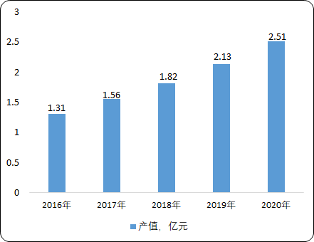 中国生物医药产业市场投资环境分析及市场发展前景预测