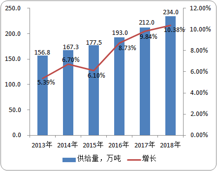 中国质感涂料市场发展空间及细分产品供给能力分析预测