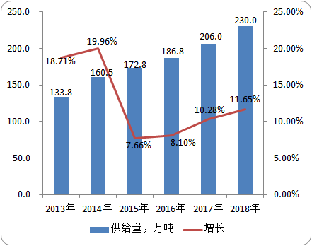 中国质感涂料市场发展空间及细分产品供给能力分析预测