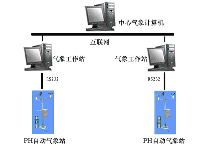 自动气象站 自动气象站