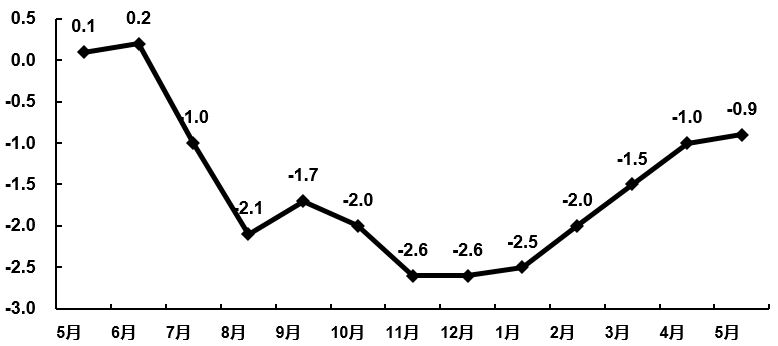 2020年5月电子信息制造业运行情况 2020年5月电子信息制造业运行情况