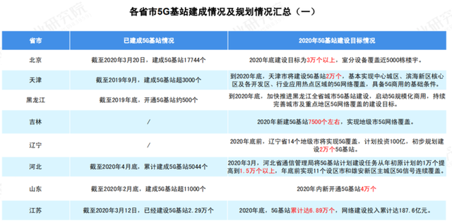  2020 中國 5G 基站建設報告，你想知道的都在這里了！