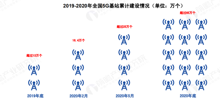  2020 中國 5G 基站建設報告，你想知道的都在這里了！