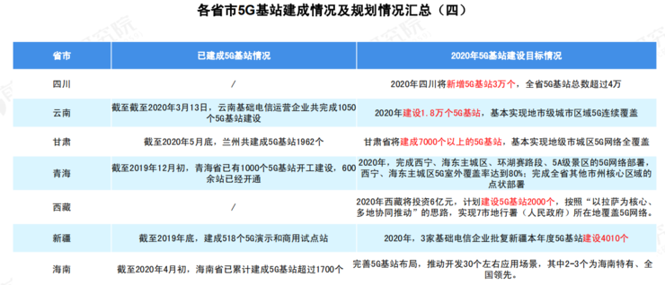  2020 中國 5G 基站建設報告，你想知道的都在這里了！