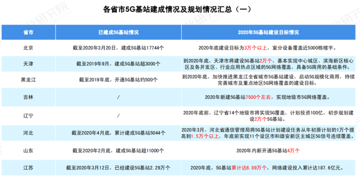  2020 中國 5G 基站建設報告，你想知道的都在這里了！