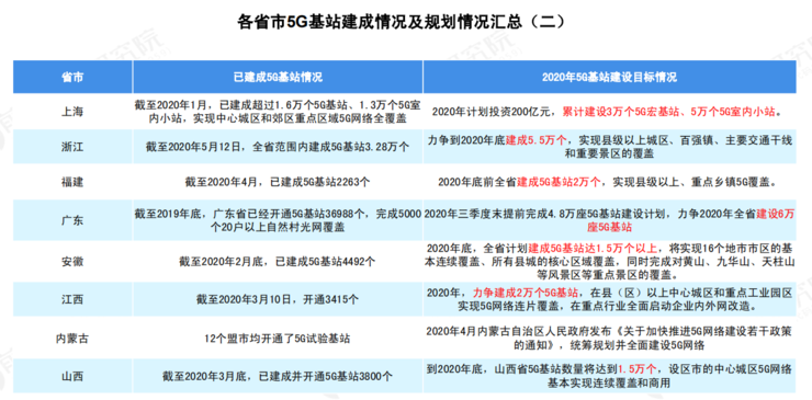  2020 中國 5G 基站建設報告，你想知道的都在這里了！