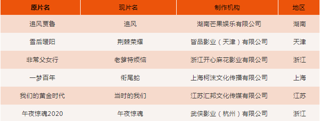 中楚汉秀:2020年6月全国重点网络影视剧拍摄规划 调整情况通报 中楚汉秀:2020年6月全国重点网络影视剧拍摄规划 调整情况通报