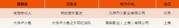中楚汉秀:2020年6月全国重点网络影视剧拍摄规划 调整情况通报 中楚汉秀:2020年6月全国重点网络影视剧拍摄规划 调整情况通报