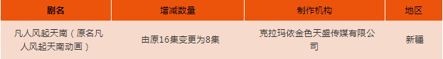 中楚汉秀:2020年6月全国重点网络影视剧拍摄规划 调整情况通报 中楚汉秀:2020年6月全国重点网络影视剧拍摄规划 调整情况通报