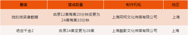 中楚汉秀:2020年6月全国重点网络影视剧拍摄规划 调整情况通报 中楚汉秀:2020年6月全国重点网络影视剧拍摄规划 调整情况通报