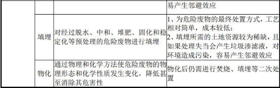 2021年中国危险废物处置项目可行性研究及投资回报率分析预测 2021年中国危险废物处置项目可行性研究及投资回报率分析预测