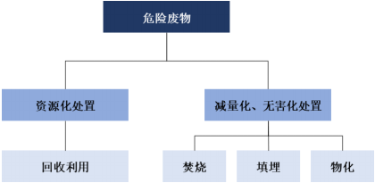 2021年中国危险废物处置项目可行性研究及投资回报率分析预测 2021年中国危险废物处置项目可行性研究及投资回报率分析预测