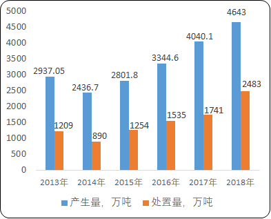 2021年中国危险废物处置项目可行性研究及投资回报率分析预测 2021年中国危险废物处置项目可行性研究及投资回报率分析预测