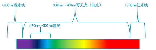 自动蓝光测量技术的应用