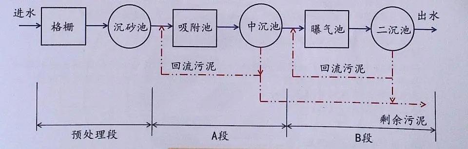 污水处理工艺之吸附-生物降解法和MBR法简介