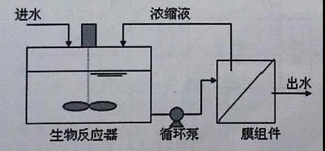 污水处理工艺之吸附-生物降解法和MBR法简介