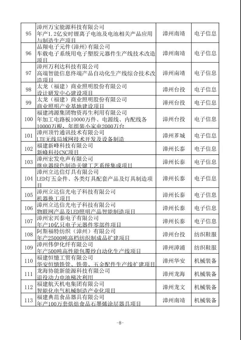 省工信厅发布630项2020年福建省重点技术改造项目名单 省工信厅发布630项2020年福建省重点技术改造项目名单