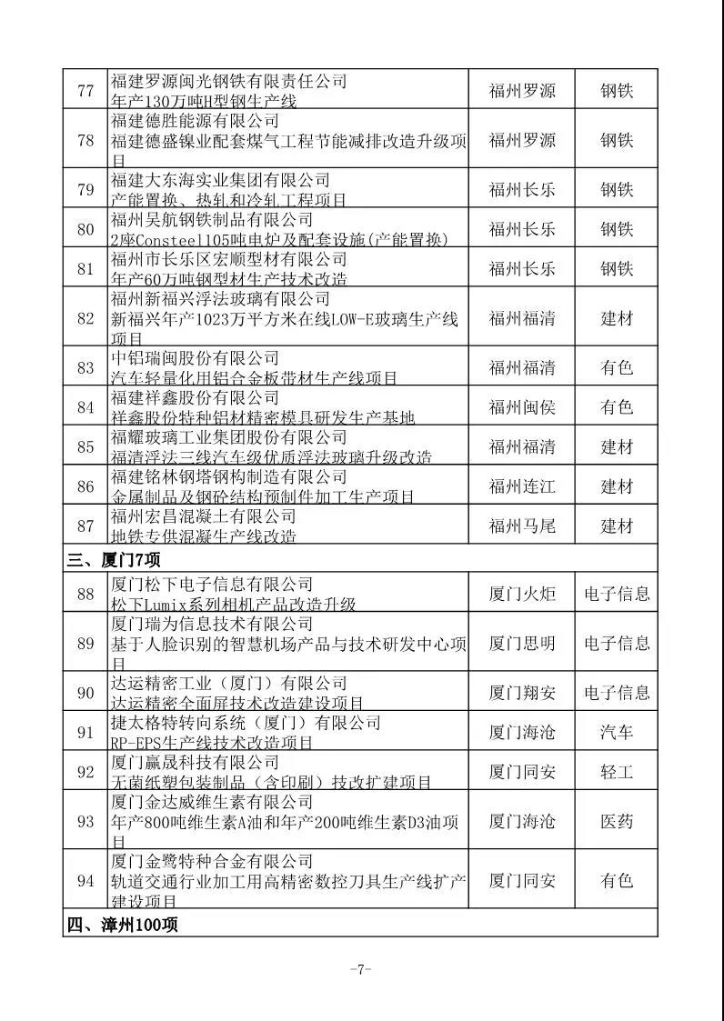 省工信厅发布630项2020年福建省重点技术改造项目名单 省工信厅发布630项2020年福建省重点技术改造项目名单