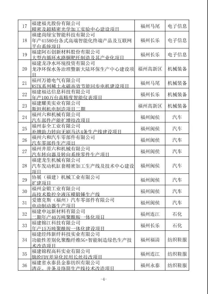 省工信厅发布630项2020年福建省重点技术改造项目名单 省工信厅发布630项2020年福建省重点技术改造项目名单