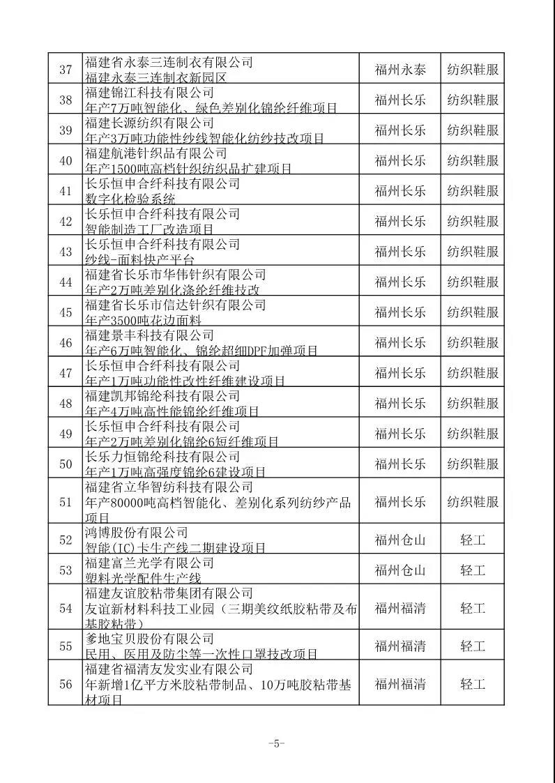 省工信厅发布630项2020年福建省重点技术改造项目名单 省工信厅发布630项2020年福建省重点技术改造项目名单