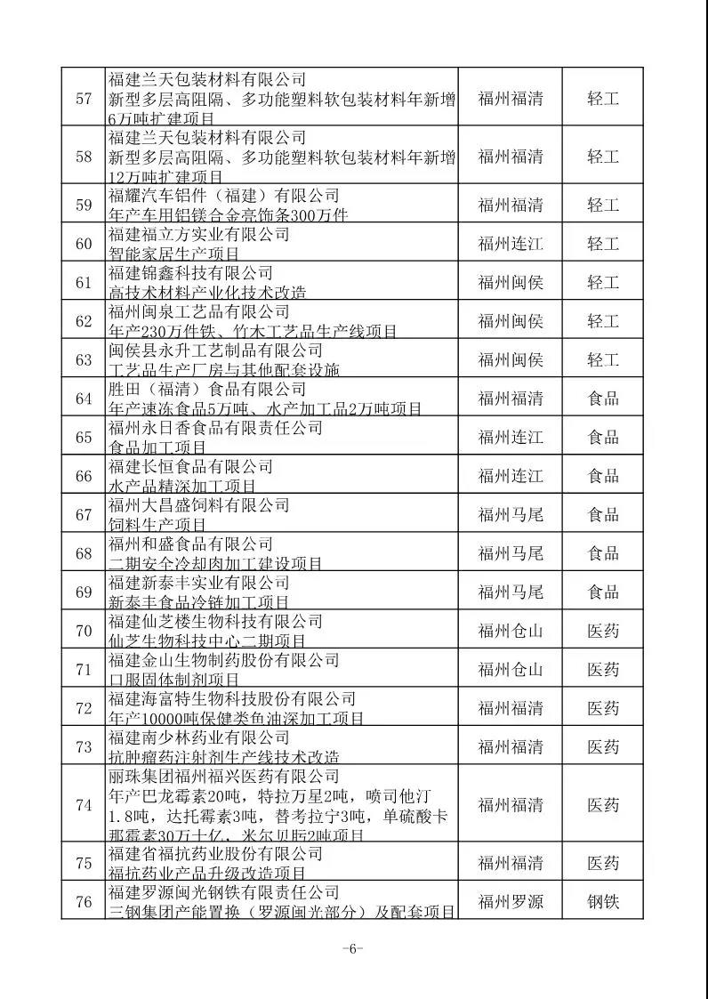 省工信厅发布630项2020年福建省重点技术改造项目名单 省工信厅发布630项2020年福建省重点技术改造项目名单