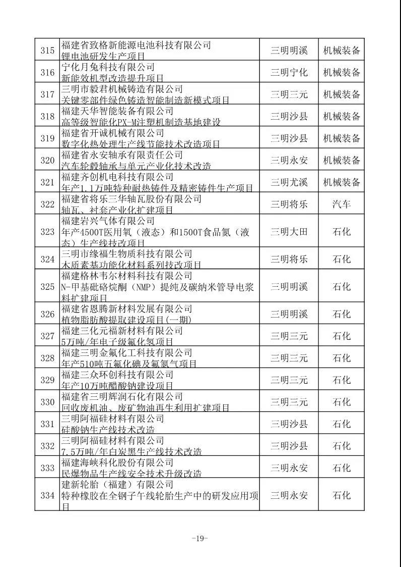 省工信厅发布630项2020年福建省重点技术改造项目名单 省工信厅发布630项2020年福建省重点技术改造项目名单