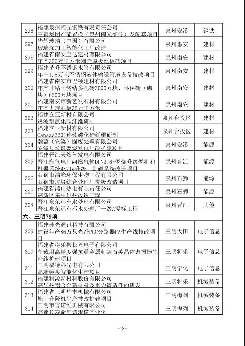 省工信厅发布630项2020年福建省重点技术改造项目名单 省工信厅发布630项2020年福建省重点技术改造项目名单