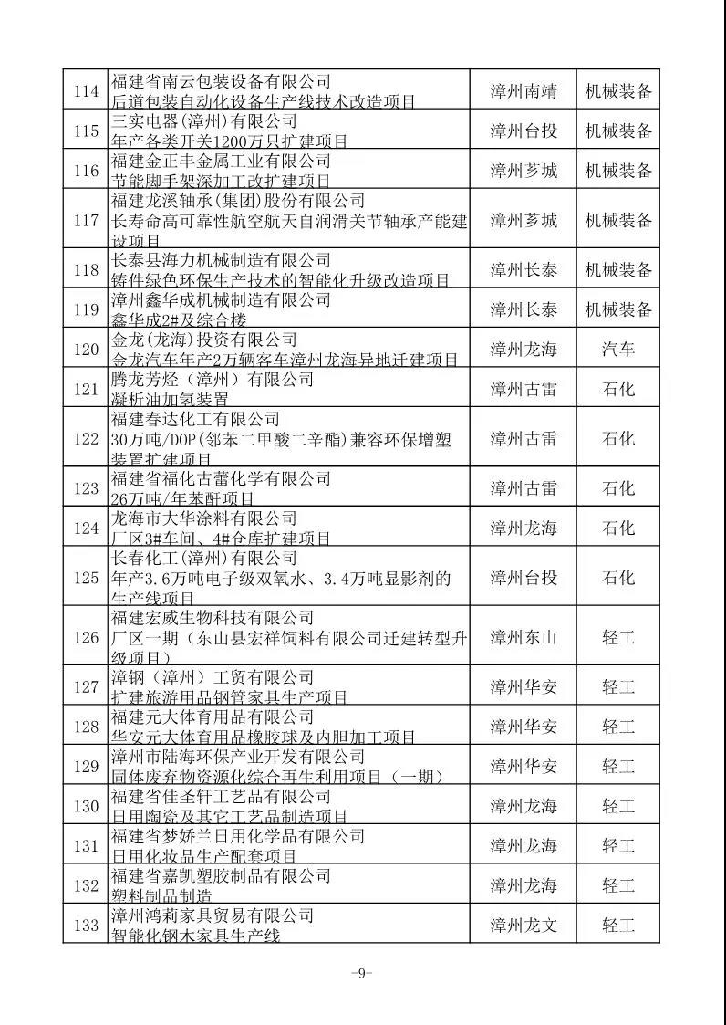 省工信厅发布630项2020年福建省重点技术改造项目名单 省工信厅发布630项2020年福建省重点技术改造项目名单