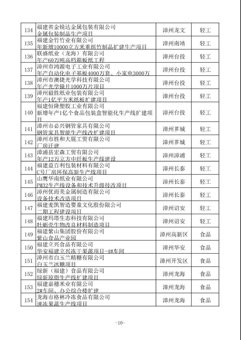 省工信厅发布630项2020年福建省重点技术改造项目名单 省工信厅发布630项2020年福建省重点技术改造项目名单