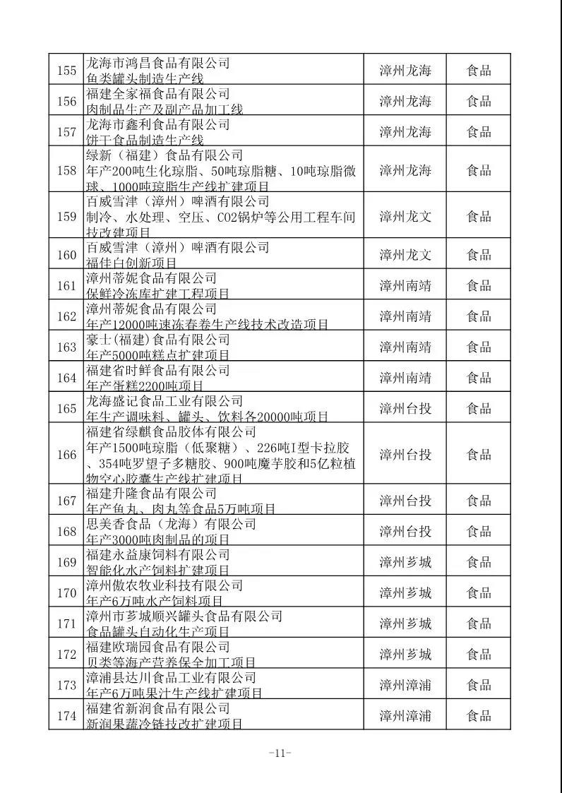 省工信厅发布630项2020年福建省重点技术改造项目名单 省工信厅发布630项2020年福建省重点技术改造项目名单
